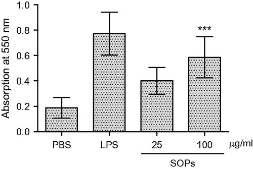 Figure 1. Effects of SOPs on phagocytic activity of macrophage. Values are means ± SEM; ***p < 0.001 versus PBS control.