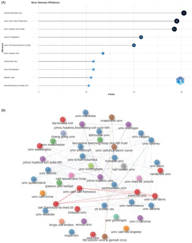 Figure 3. (A) Most relevant affiliations. (B) Visualization map of organizations’ collaborations based on CiteSpace.