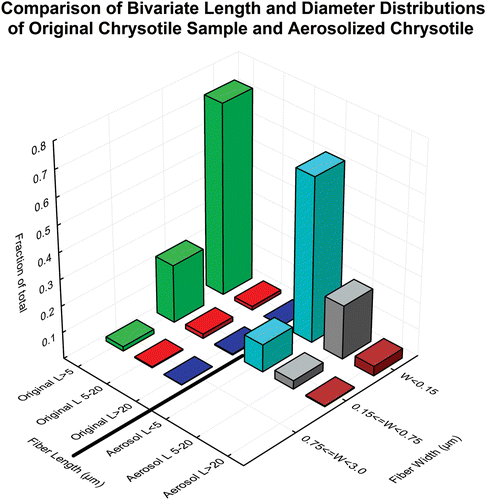 Figure 1.  Comparison of the size distribution as determined by TEM of the original chrysotile sample (Brorby, personal communication) with that of the chrysotile aerosol to which the animals were exposed in this study.