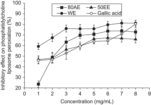 Figure 3.  The inhibitory effect on phosphatidylcholine liposome peroxidation of the extracts from B. malabaricum flower. Gallic acid was used as positive control. Values are means ± SD (n = 3).