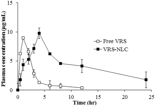 Figure 9. Plasma concentration-time profile of VRS after oral administration at a dose of 30 mg/kg of free VRS (□) or VRS-NLCs (▪). Data are expressed as the mean ± standard deviation (n = 4).