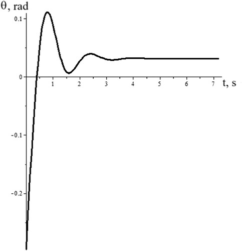Figure 5. Steering Angle θ as function of time for the realisation of straight-line motion where θ(t) → θ(q)=0.0315rad.