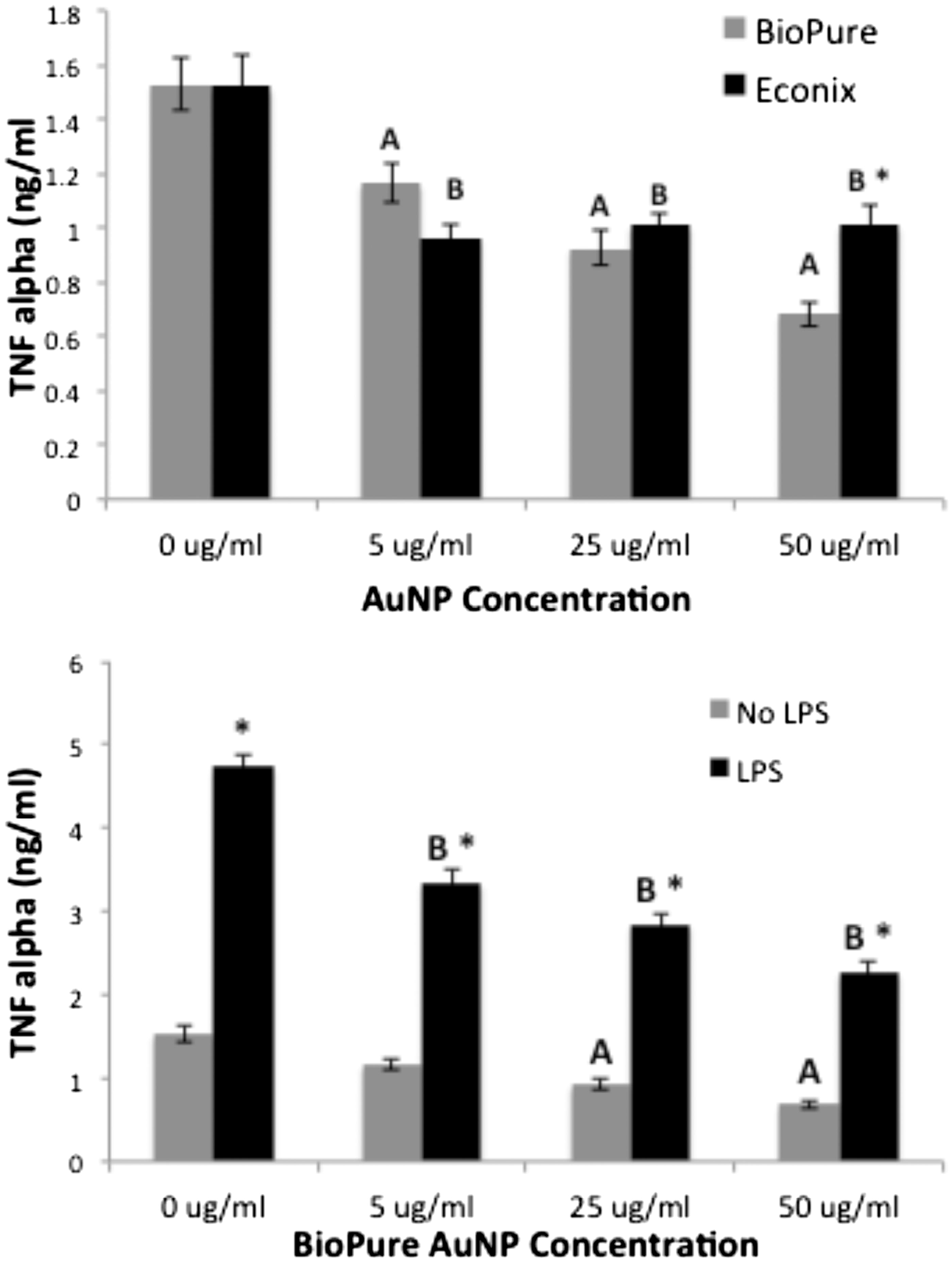 Figure 6. Both BioPure and Econix AuNP reduced TNF levels compared to control. Culture media from RAW cells treated for 48 h with AuNP and assayed for TNFα. Top: BioPure AuNP reduced TNFα in dose-dependent manner (p < 0.05, ANOVA); (a) significantly different from “no treatment” control in BioPure series. Econix AuNP reduced TNFα at all levels (b = change from control in Econix series), but there was no difference between effects from concentrations of 5, 25 and 50 µg/ml. TNFα level was higher for Econix than BioPure at 50 µg/ml (*p < 0.05, t-test). n = 4. Bottom: LPS increased TNFα at all concentrations of AuNP including control, *p < 0.01 compared to no LPS at that concentration. BioPure AuNP reduced the LPS-induced TNFα levels in a dose-dependent manner (B = p < 0.01).