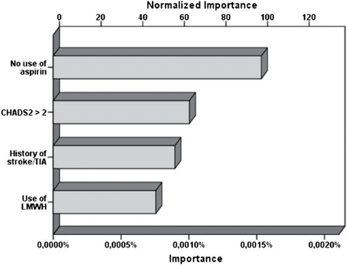 Figure 2. Independent variable importance in predicting in-hospital stroke after coronary artery bypass surgery in patient on oral anticoagulation. LMWH, low molecular weight heparin.