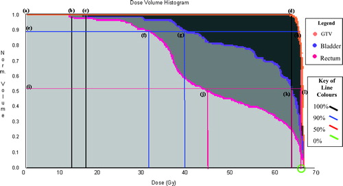 Figure 1. DVH's of the bladder, the rectum and the GTV of 2D treated patient replanned using 3D methodology. The y-axis represents the normalised volume. The x-axis represents the dose measured in Gray (Gy).Where the thick black horizontal line (a) intersects the GTV (d), the bladder (c) and the rectum (b) curves is 100% of these volumes, so where the thick black vertical lines cut the x-axis is the dose received at 100% of the volumes of interest. Where the thick blue horizontal line (e) intersects the GTV (h), the bladder (g) and the rectum (f) curves is 90% of these volumes, so where the thick blue vertical lines cut the x-axis is the dose received at 90% of the volumes of interest. Where the thick red horizontal line (i) intersects the GTV (l), the bladder (k) and the rectum (j) curves is 50% of these volumes, so where the thick red vertical lines cut the x-axis is the dose received at 50% of the volumes of interest. Zero per cent of the volumes of interest are where the DVH curves cut the x-axis, this is circled in green. The PTV curve was very similar to the GTV curve and was removed from this illustration for the purposes of clarity.