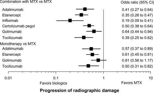 Figure 1 Indirect comparisons of the suppressive effects of tocilizumab and tumor necrosis factor inhibitors on radiographic damage.