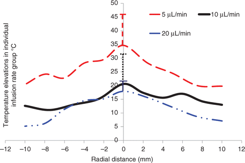 Figure 4. Tumour temperature distributions affected by different ferrofluid infusion rates.