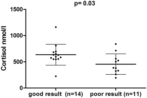 Figure 1. Cortisol as outcome predictor for examination result. Comparison of cortisol levels in students who had high performance (≥84 points of 119) with students who had poor performance (<84 points) using the Mann–Whitney U-test. Error bars show mean and SD.