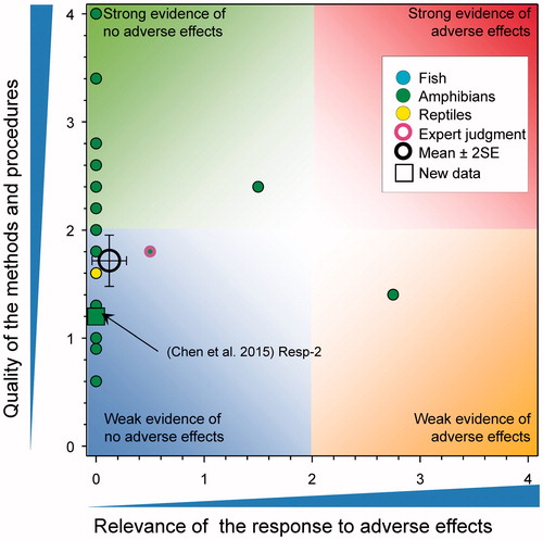 Figure 4. WoE analysis of the effects of atrazine on time to time to, or age at metamorphosis in amphibians or time to hatch in reptiles. Redrawn with data from Van Der Kraak et al. (Citation2014) with new data added and included in the mean and 2 × SE of the scores. Number of responses assessed = 39. Symbols may obscure others, see SI for this paper and Van Der Kraak et al. (Citation2014) for all responses. No data points were obscured by the legend.