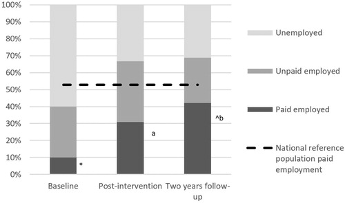 Figure 1. Development of paid employment rates within the intervention cohort, and a comparison with national reference data. ^Significant development over time within the intervention cohort. a,bSignificantly differs from baseline within the intervention cohort. *Significantly differs from national reference data.