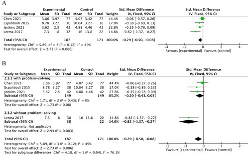 Figure 3. A Forest plot of the meta-analysis of the effects of Psychoeducational interventions on anxiety in MHD patients one to three months after intervention. Figure 3B Forest plot of the subgroup analysis of the effects of Psychoeducational interventions with psychological techniques of problem-solving.