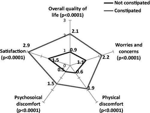 Figure 5. Quality-of-life in very and extremely constipated patients compared to non-constipated patients (PAC-QoL).