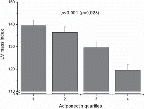 Figure 1. Left ventricular (LV) mass index in the four adiponectin quartiles in the whole study group. P<0.001 before and P=0.028 (in parentheses) after adjustment for age, sex, pack-years, and systolic blood pressure. 1=the lowest quartile, 4=the highest quartile.