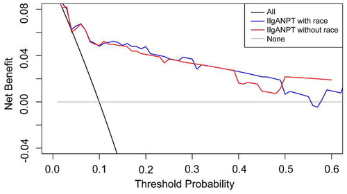 Figure 5. Decision curve analysis employing 5-year predicted risk demonstrated that both models exhibited a positive net benefit and the decision curves positioned above the None line and the All line across a broad threshold range.