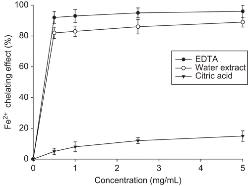 Figure 2.  Ferrous ion chelating capability of the aqueous extract of mountain celery seeds.