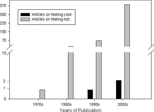 Figure 1. Quantification of scientific literature pertaining to “feeling cold and cancer” reveals far fewer references than those studying “hot flashes and cancer”. Moreover, literature involving hot flashes and cancer has been steadily increasing in numbers over the past decade while articles pertaining to feeling cold remain infrequent.