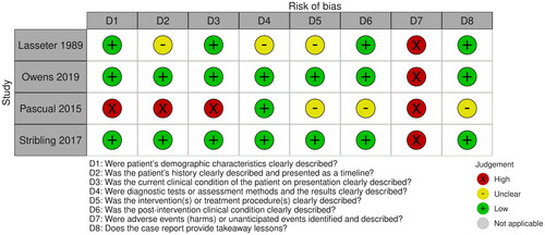 Figure 3. Methodological quality assessment of case studies on a dance intervention for people with CP using the JBI critical appraisal checklist for case reports.