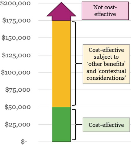Figure 1. Threshold values used for cost per incremental QALY in ICER’s value assessment framework.