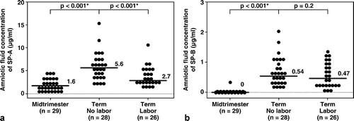 Figure 1. The median concentrations of SP-A and of SP-B in amniotic fluid were significantly higher at term than in the mid-trimester of pregnancy (SP-A term no labor: median 5.6 μg/mL, range 2.2–15.2 μg/mL vs. mid-trimester: median 1.64 μg/mL, range 0.1–4.7 μg/mL; p < 0.001, and SP-B term no labor: median 0.54 μg/mL, range 0.17–1.99 μg/mL vs. mid-trimester: median, 0 μg/mL, range 0–0.35 μg/mL; p < 0.001). The median amniotic fluid concentration of SP-A in women at term in spontaneous labor was significantly lower than in those not in labor (term in labor: median 2.7 μg/mL, range 1.2–10.1 μg/mL vs. term no labor: median 5.6 μg/mL, range 2.2–15.2 μg/mL; p < 0.001). There was no significant difference in the median amniotic fluid concentration of SP-B between women with and without labor (term in labor: median 0.47 μg/mL, range 0.04–1.32 μg/mL vs. term no labor: median 0.54 μg/mL, range 0.17–1.99 μg/mL; p = 0.2). *p < 0.05.