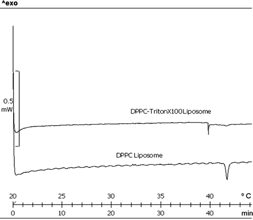 Figure 7.  Differential scanning calorimetry (DSC) analysis. The melting temperatures (Tm) (sharp peaks) of liposomes are compared. The Tm of DPPC liposome (41.8°C) was decreased by 2°C compared with DPPC-Triton X100 liposome (39.8°C).