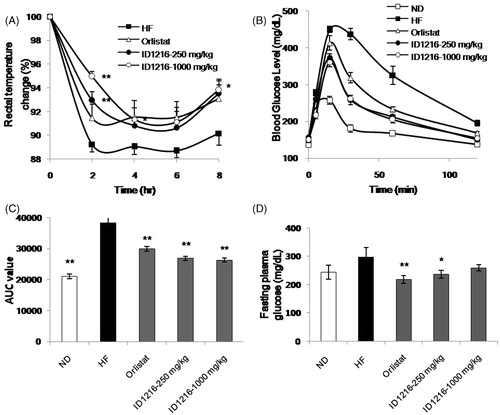 Figure 2. Effects of ID1216 on adaptive thermogenesis and glucose tolerance in diet-induced obese mice. Mice fed an HF diet for 7 weeks were exposed to 4 °C and rectal temperature was monitored for 8 h (A). Data are expressed as means ± SEM of 6 mice per group. *p < 0.05, **p < 0.01 versus HF. Blood glucose concentrations (B) and AUC (C) during the OGTT and the fasting plasma glucose (D). Data are expressed as mean ± SEM of 8 mice per group. *p < 0.05, **p < 0.01 versus HF.