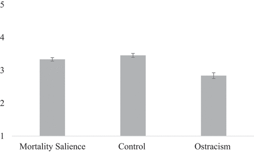 Figure 2. Mean need satisfaction by condition for Study 1.