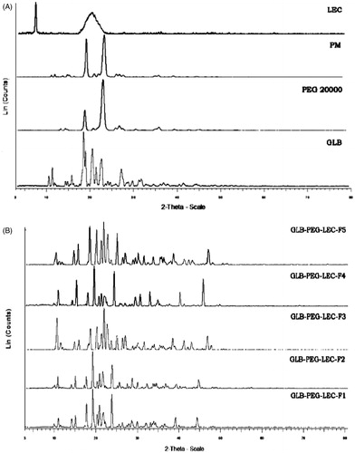 Figure 3. (A) X-ray diffraction spectra of GLB, PEG 20000, PM (1:1), and lecithin and (B) LNCs (F1–F5) at 2θ-scale.