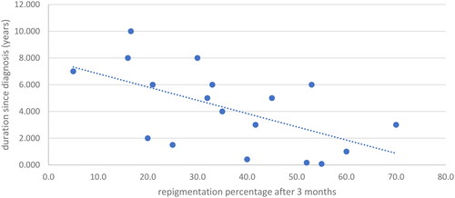 Figure 3. Correlation of duration since diagnosis with repigmentation percentage after 3 months for the D group.