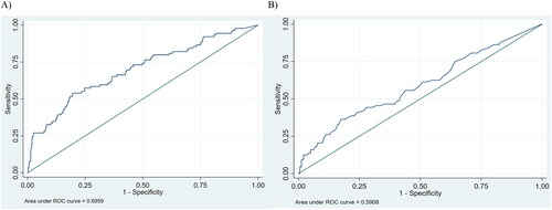 Figure 1. ROC curve for BWD ≥25% according to CRL discordance (Panel A) and NT discordance (Panel B). BWD: birth weight discordance; CRL: crown-rump length; NT: nuchal translucency.