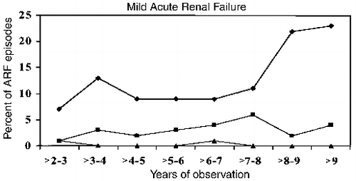 Figure 3. Percent of total patients with mild acute renal failure (serum creatinine increase <50% of baseline). ♦—individuals with normal baseline renal function who returned to a normal baseline. ▪—baseline creatinine 1.4–2.0 mg/dL who returned to that level after a bout of acute renal failure. ▴—individuals with a normal baseline who returned to a baseline 1.4–2.0 mg/dL.