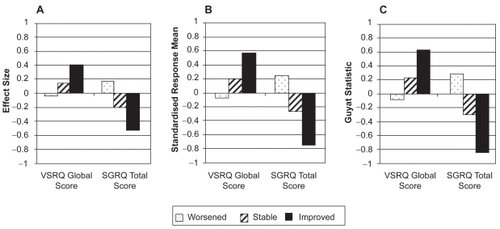 Figure 2 Responsiveness of VSRQ global score and SGRQ total score over baseline and three- month visits according to patients’ health status groups measured by A), effect size, B) standardized response mean, and C), Guyatt’s statistic (N = 373).