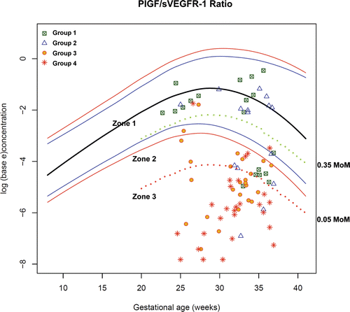 Figure 14.  Plasma concentrations of PIGF/sVEGFR-1 ratio in patients from each study group plotted against a reference range (2.5th, 5th, 50th, 95th, and 97.5th percentile) and the cut-offs (dash line) according to the 3-zone classification.