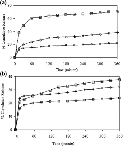Figure 10. Effect of GA concentration on the 5-FU release in (a) encapsulation, and (b) adsorption processes. (□: A1, ◊: A3, □: A5), (CS/MC ratio (w/w): 1/1, exposure time to GA: 5 min, drug/polymer ratio: 1/8, magnetite content: 67%).