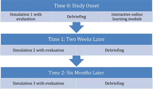 Figure 1. Study time flow with curricular elements and evaluations.
