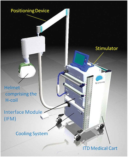 Figure 1. dTMS system on a rolling medical cart including a cooling system, stimulator, interface module for double blind experiments, positioning arm and one helmet.