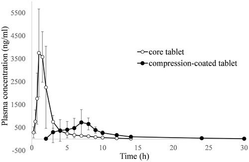 Figure 5. Plasma indomethacin concentration versus time plot after a single oral dose of core tablet and compression-coated tablet at Pectin/calcium chloride coating weight of 250/250 (n = 6).
