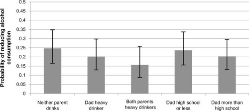 Figure 1 Estimated effects of parental characteristics.