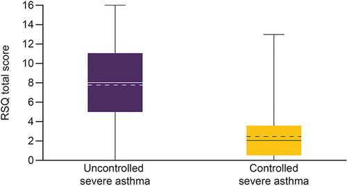 Figure 2 Box plot of RSQ total score in patients with uncontrolled severe asthma and controlled severe asthma.