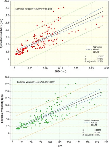 Figure 4 Scatter and fitted-line plots of topographic epithelial thickness variability versus index of height decentration (IHD; top) and index of surface variance (ISV; bottom). Graphs include regression, 95% confidence interval (CI), and 95% prediction interval (PI) lines.