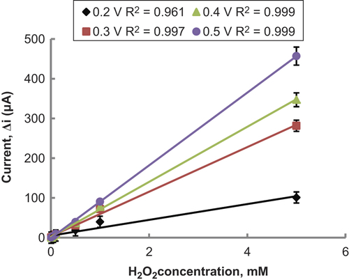 Figure 4. The effect of potential on the response of the Pt/PPy-PVS electrode to hydrogen peroxide (in the glycine buffer (pH 9.0).