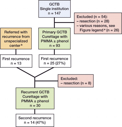 Figure 1. Flow chart of patients with primary and recurrent GCTB a Excluded were patients primarily treated with curettage without PMMA (n = 10), systemic treatment (n = 5), embolization (n = 1), or follow-up of less than 24 months (n = 10). b Patients who were primarily treated for GCTB by curettage with adjuvants in a center not specialized in orthopedic oncology, and who were later referred with a first recurrence to our orthopedic oncology center for repeat curettage with adjuvants.