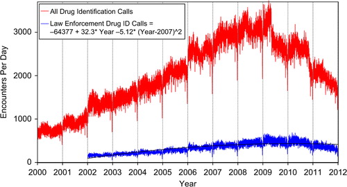 Fig. 2. All Drug Identification and Law Enforcement Drug Identification Calls by Day since 1 January 2000. Black line shows least-squares second order regression–both linear and second order (quadratic) terms were statistically significant for the Law Enforcement Drug ID Calls.