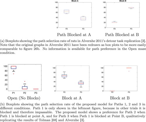 Figure 26. Comparison of model output to previous experimental and modelling results. Each box plot shows the distribution of route choices over trials of a particular type (Open, Blocked A or Blocked B). (a) shows experimental results from rats. (b) shows the results of the proposed model. The chosen path in each trial is recorded by measuring the last section of maze that the agent moves through before it reaches the goal