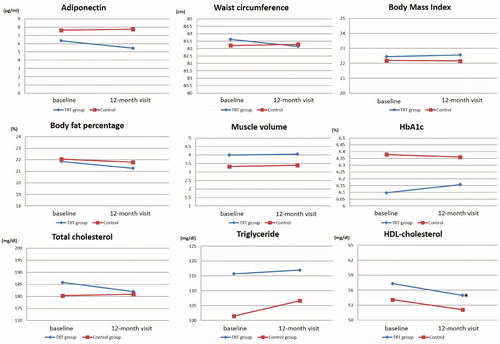 Figure 1. Changes of adiponectin, waist circumference, body mass index, body fat percentage, muscle volume, HbA1c, total cholesterol, triglyceride, and HDL-cholesterol, from baseline to 12-month visit between TRT and control groups were shown. A significant decrease in HDL-Chol was observed in the TRT group at the 12-month visit, whereas it was not observed in the control group. There were no significant changes in adiponectin levels, waist circumference, BMI, body fat percentage, whole muscle volume, HbA1c, Tchol, and TG values between both groups. *Significant difference; ♦, TRT group; ▪, control group.