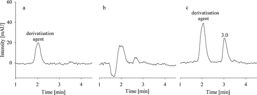 Figure 2. HPLC-FLD chromatograms of (a) a water blank with xanthydrol-derivatisation, (b) a cat feed sample without xanthydrol-derivatisation and (c) a standard solution with 0.4 mg l–1 urea with xanthydrol-derivatisation