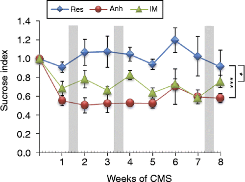 Figure 1.  Effect of CMS on sucrose index, calculated as a ratio between weekly sucrose intake and baseline values of sucrose consumption measured before the onset of stress. The CMS protocol was applied during 8 weeks and animals were divided into resilient (Res, n = 4), anhedonic-like (Anh, n = 5), and intermediate (IM, n = 11) groups according to their hedonic status evaluated by averaged SI calculated throughout the experiment. Gray bars indicate periods of time of fecal sampling. Animals in Anh and IM groups had a significantly lower SI during the entire experiment confirmed by ANOVA and Dunnett's post hoc comparison. Data are shown as mean ± SEM, ***p < 0.001; *p < 0.05 between groups during the time course of the experiment.