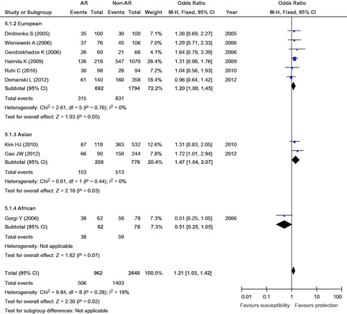Figure 6. Meta-analysis for the association between AR risk in renal transplantation and CTLA4 +49A/G (G vs. A).