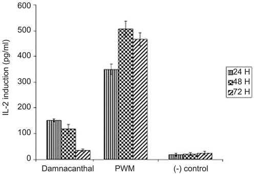 Figure 3.  The production of human interleukin-2 in culture supernatants upon stimulation of PBMC by damnacanthal, and PWM. PBMC were isolated and incubated at 24, 48, and 72 h with active concentrations of damnacanthal at 30 μg/mL, while PWM at 50 μg/mL and interleukin-2 induction was specifically determined by ELISA.