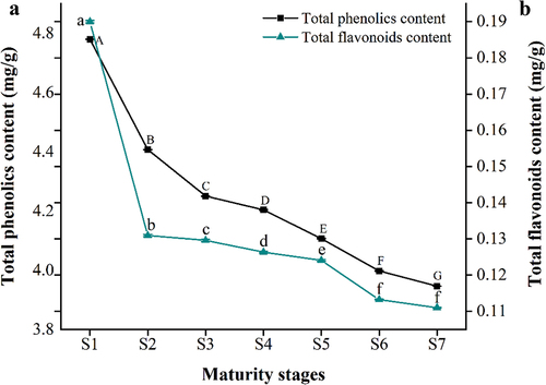 Figure 4. Changes of total phenolics content (a) and total flavonoids content (b) in YLD jujube at different stages of maturity. Different lowercase and uppercase letters between the folded lines are significantly different at p < .05. Error bars represent the standard deviation.