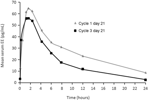 Figure 2.  Mean ethinyl estradiol (EE) concentration over 24 hours following oral administration of EE 20 µg/levonorgestrel (LNG) 100 µg [Citation18]. Endrikat J, et al., Eur J Contracept Reprod Health Care, 2002;7(2):79-90, copyright© 2002, Informa Healthcare. Reproduced with permission of Informa Healthcare.